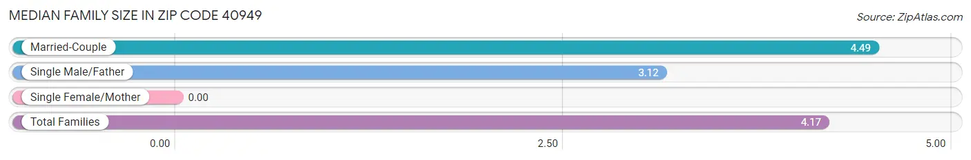Median Family Size in Zip Code 40949