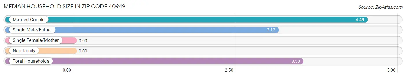 Median Household Size in Zip Code 40949