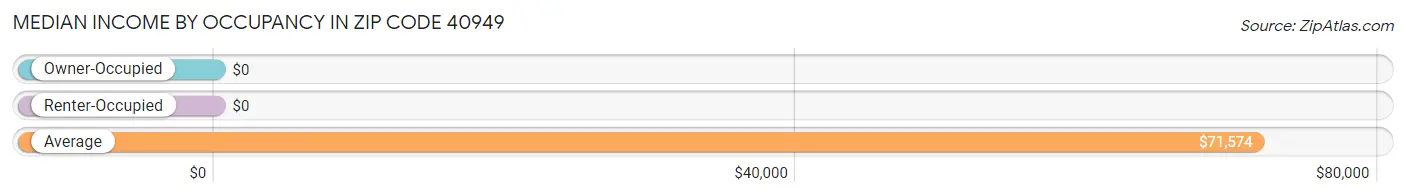 Median Income by Occupancy in Zip Code 40949