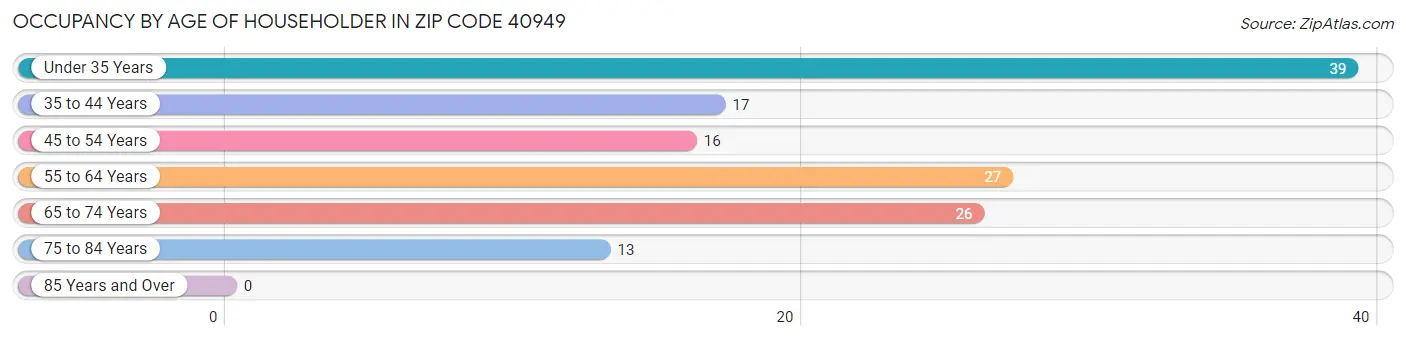 Occupancy by Age of Householder in Zip Code 40949