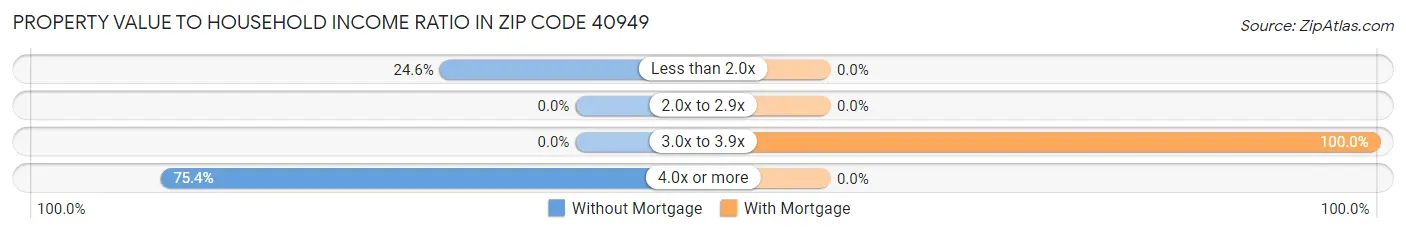 Property Value to Household Income Ratio in Zip Code 40949