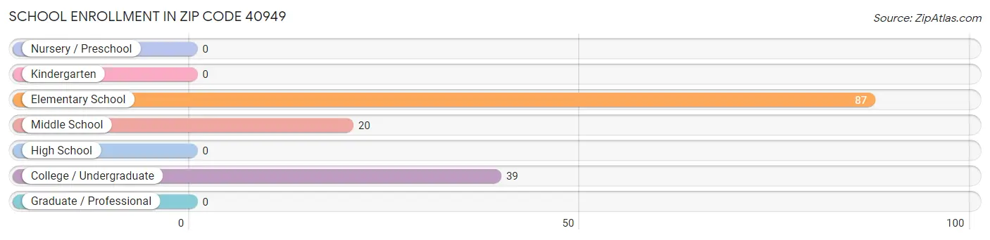 School Enrollment in Zip Code 40949