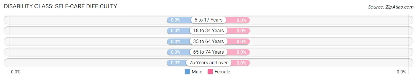 Disability in Zip Code 40949: <span>Self-Care Difficulty</span>