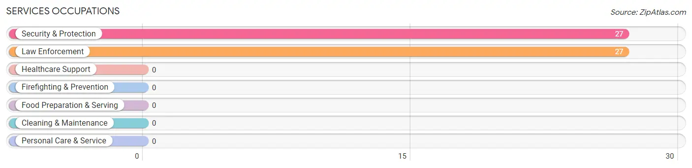Services Occupations in Zip Code 40949