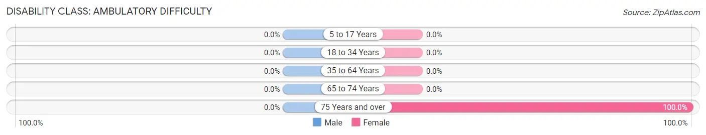 Disability in Zip Code 40953: <span>Ambulatory Difficulty</span>