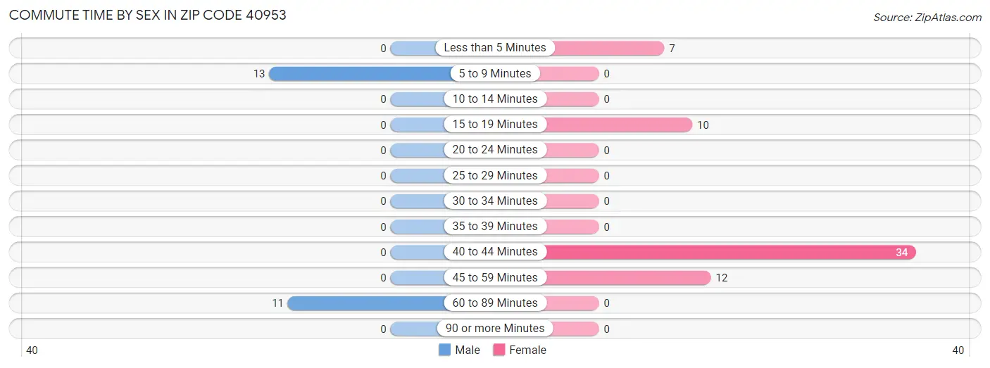 Commute Time by Sex in Zip Code 40953