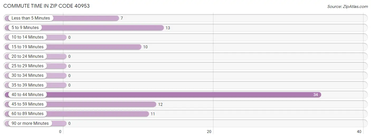 Commute Time in Zip Code 40953