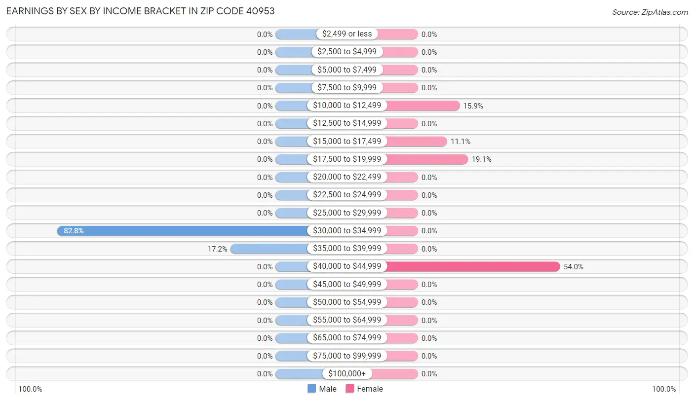 Earnings by Sex by Income Bracket in Zip Code 40953