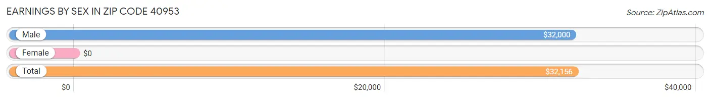 Earnings by Sex in Zip Code 40953