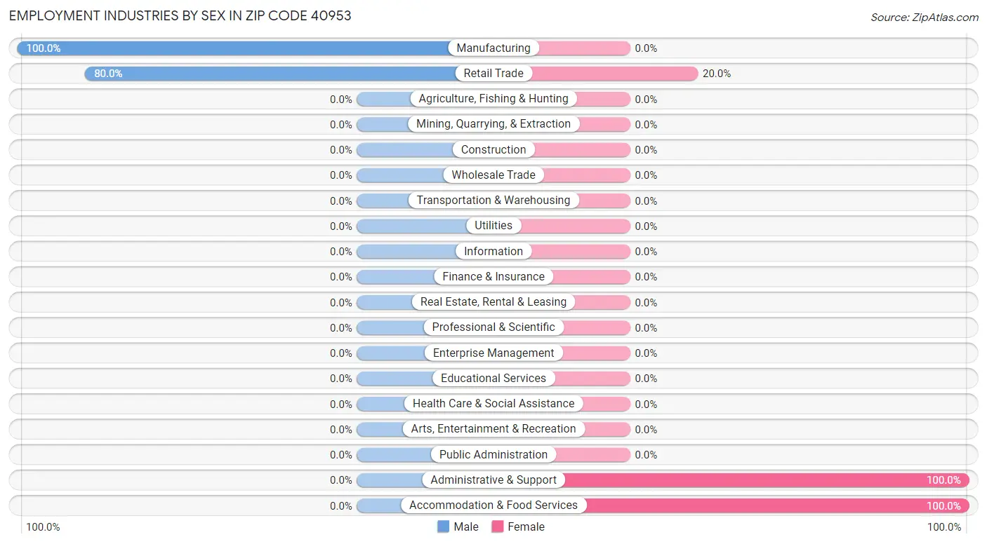 Employment Industries by Sex in Zip Code 40953