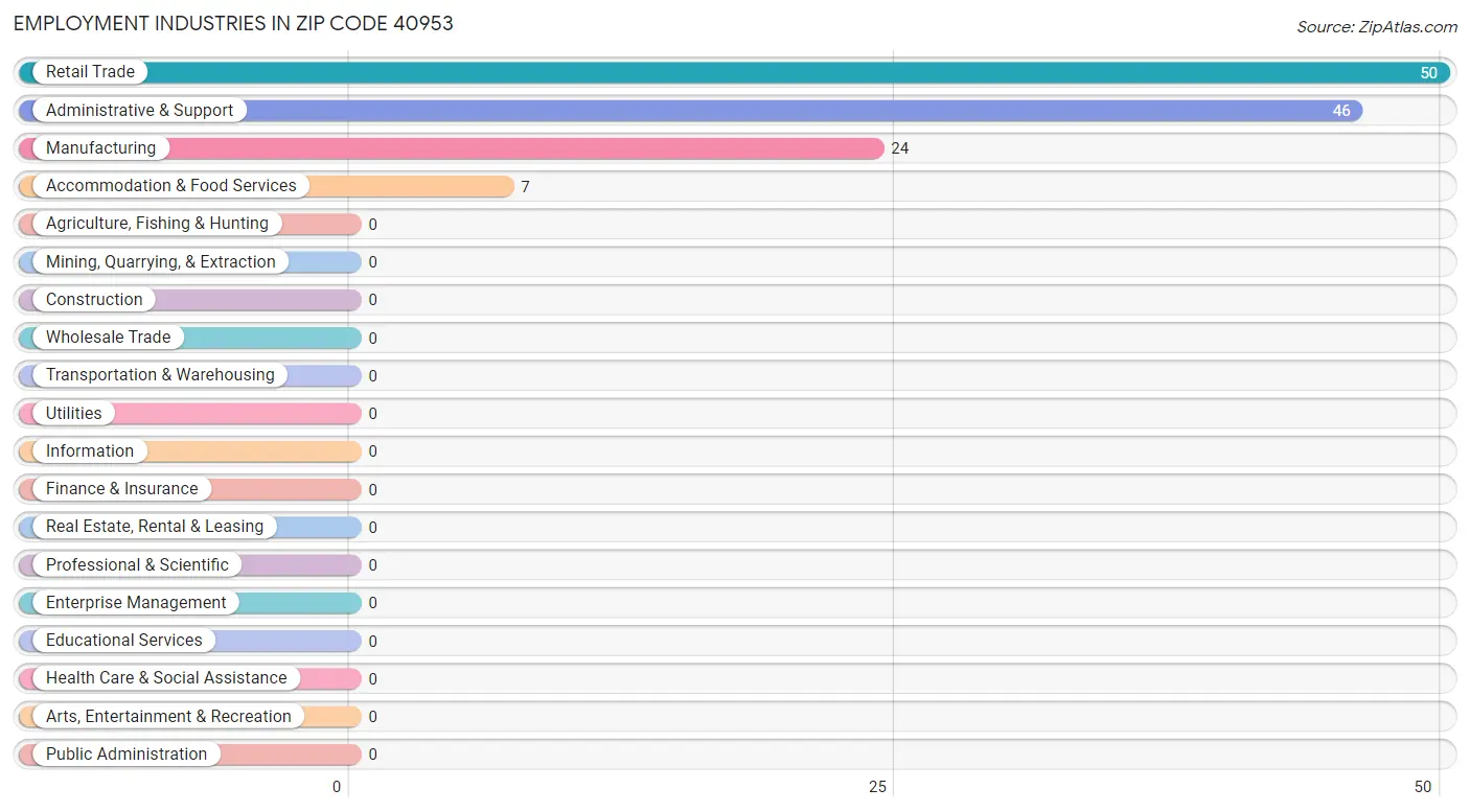 Employment Industries in Zip Code 40953