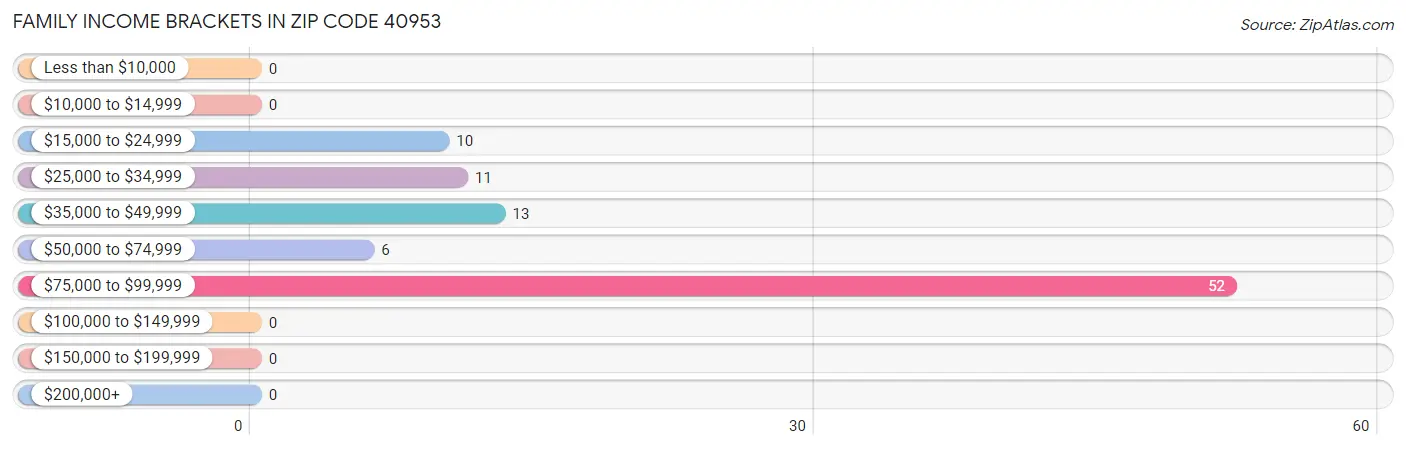 Family Income Brackets in Zip Code 40953