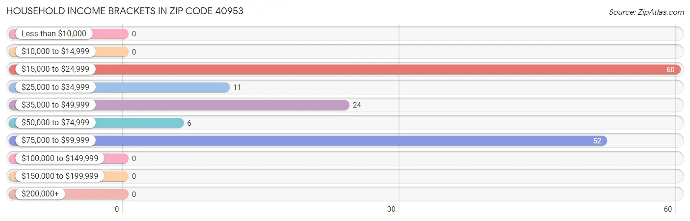 Household Income Brackets in Zip Code 40953