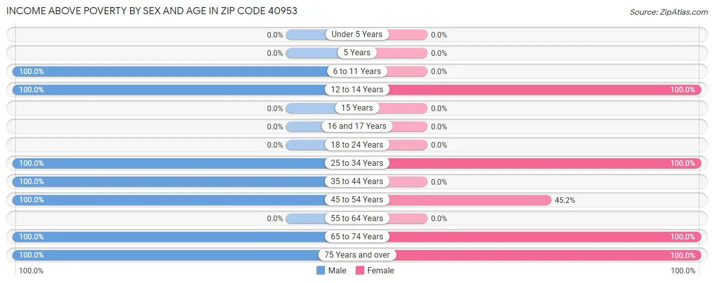 Income Above Poverty by Sex and Age in Zip Code 40953