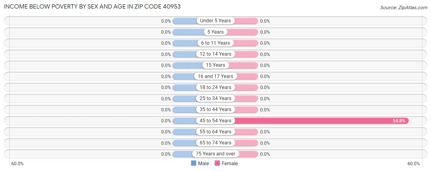 Income Below Poverty by Sex and Age in Zip Code 40953