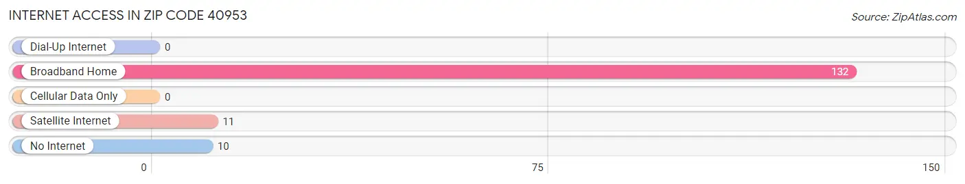 Internet Access in Zip Code 40953