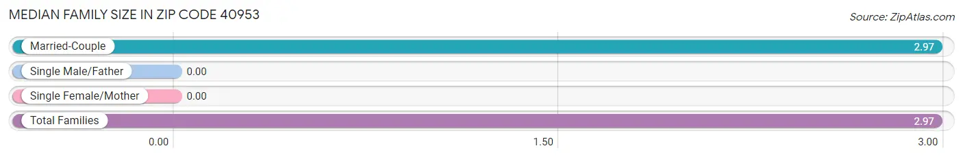 Median Family Size in Zip Code 40953