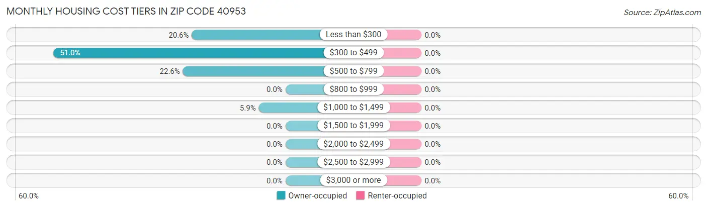 Monthly Housing Cost Tiers in Zip Code 40953