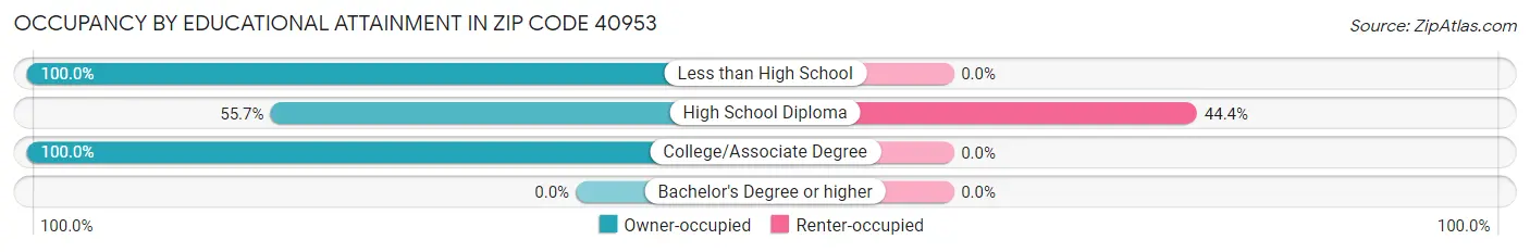 Occupancy by Educational Attainment in Zip Code 40953