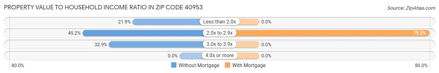 Property Value to Household Income Ratio in Zip Code 40953