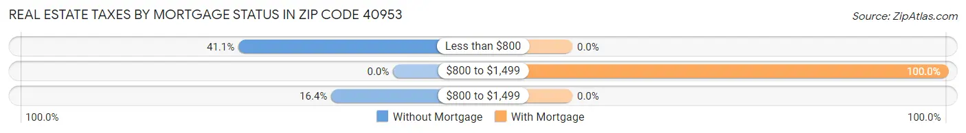 Real Estate Taxes by Mortgage Status in Zip Code 40953