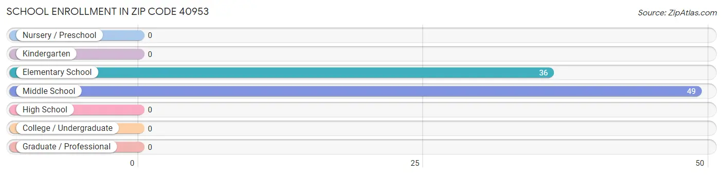 School Enrollment in Zip Code 40953