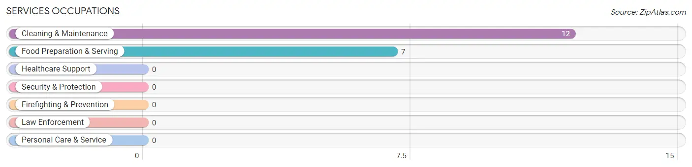Services Occupations in Zip Code 40953