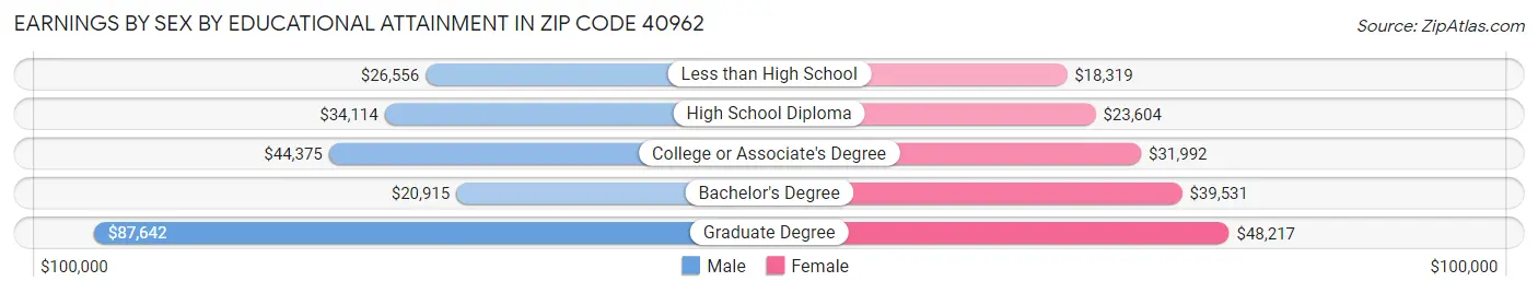 Earnings by Sex by Educational Attainment in Zip Code 40962