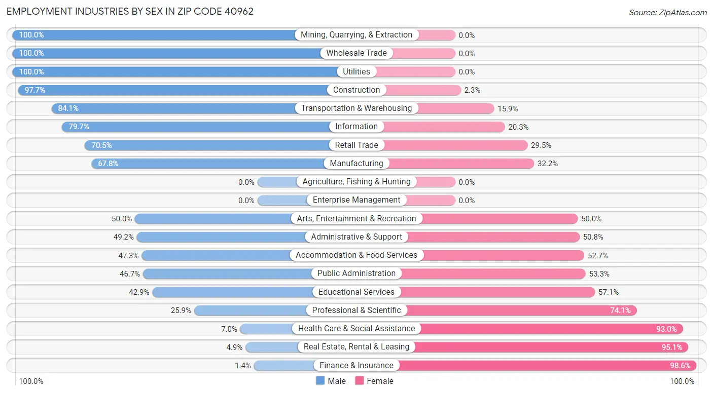 Employment Industries by Sex in Zip Code 40962