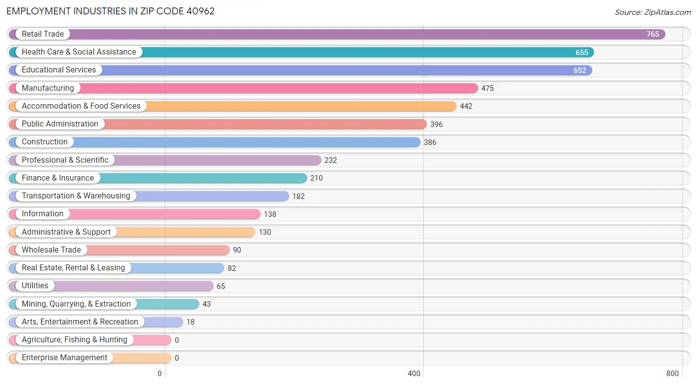 Employment Industries in Zip Code 40962