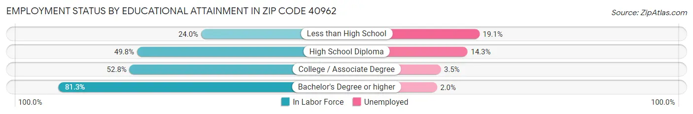 Employment Status by Educational Attainment in Zip Code 40962