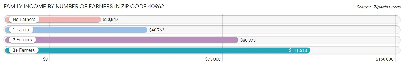 Family Income by Number of Earners in Zip Code 40962