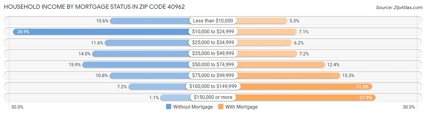 Household Income by Mortgage Status in Zip Code 40962