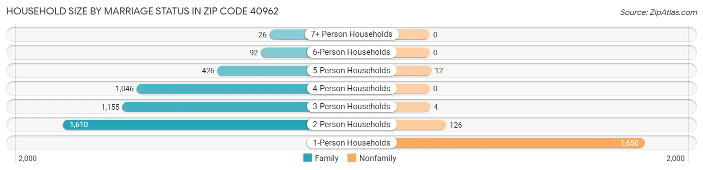Household Size by Marriage Status in Zip Code 40962