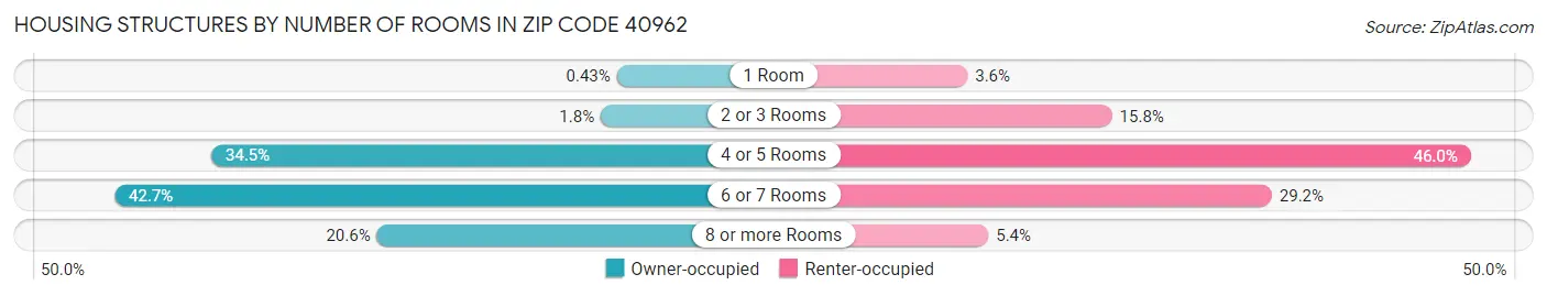 Housing Structures by Number of Rooms in Zip Code 40962