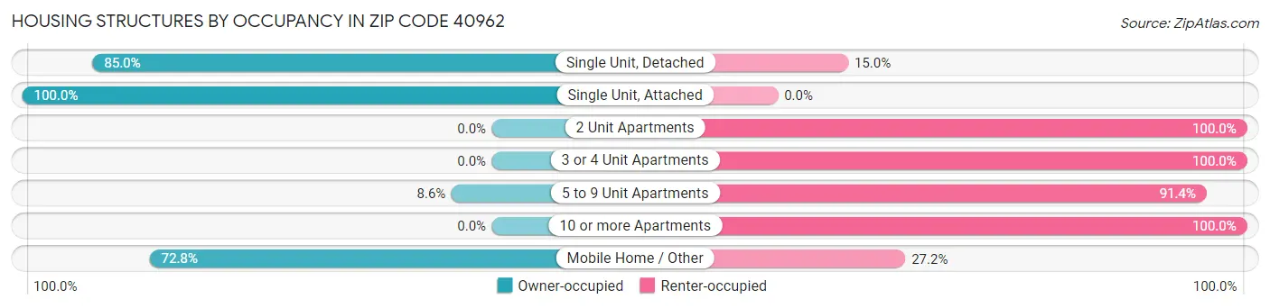 Housing Structures by Occupancy in Zip Code 40962