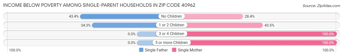 Income Below Poverty Among Single-Parent Households in Zip Code 40962
