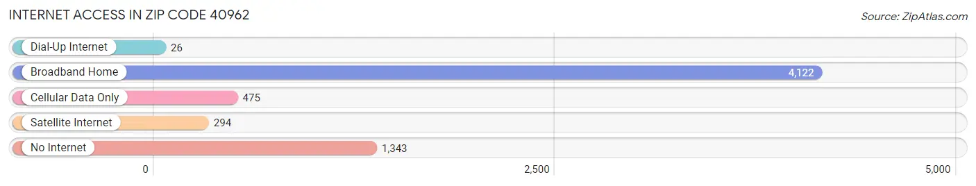Internet Access in Zip Code 40962
