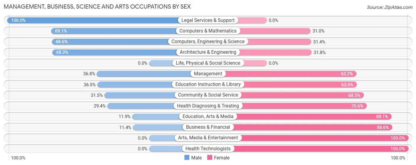 Management, Business, Science and Arts Occupations by Sex in Zip Code 40962