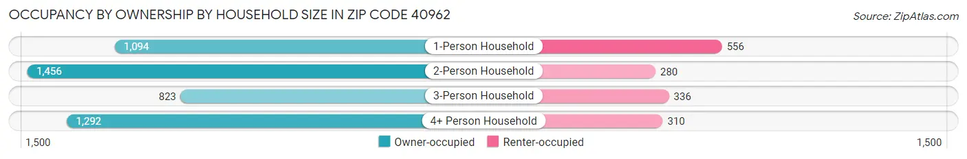 Occupancy by Ownership by Household Size in Zip Code 40962