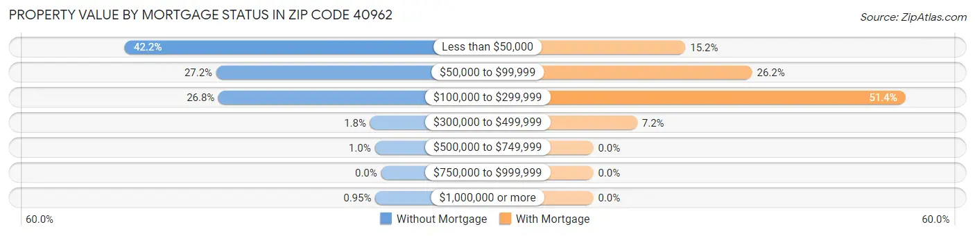 Property Value by Mortgage Status in Zip Code 40962