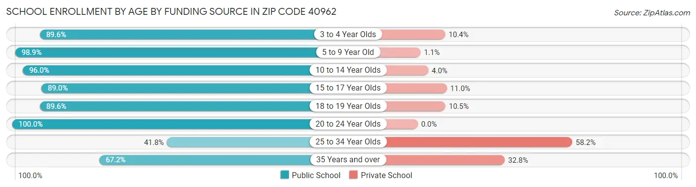 School Enrollment by Age by Funding Source in Zip Code 40962