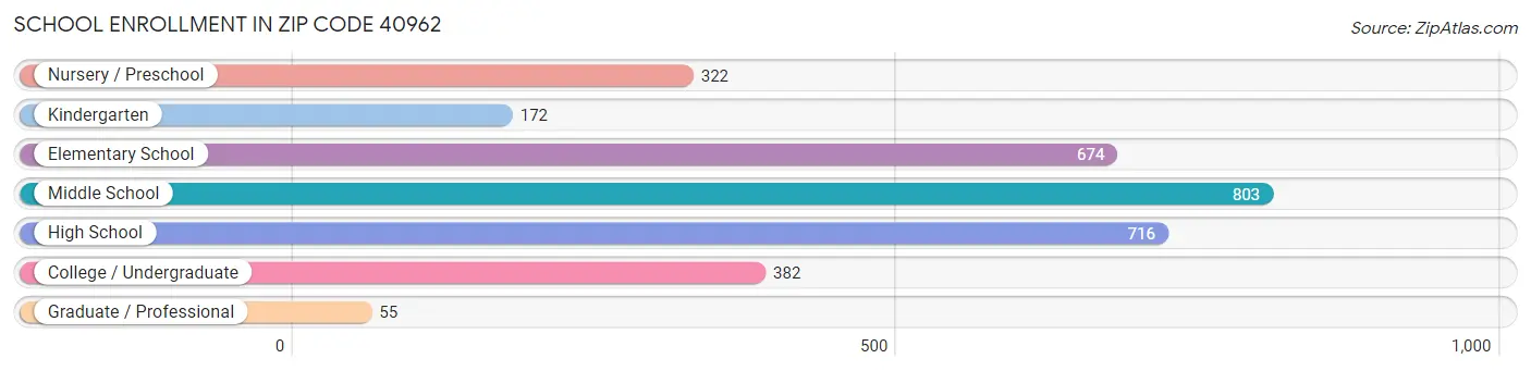 School Enrollment in Zip Code 40962