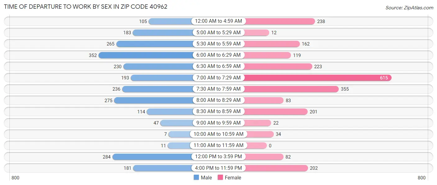 Time of Departure to Work by Sex in Zip Code 40962
