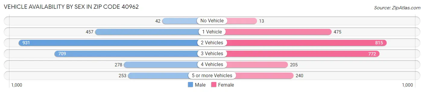 Vehicle Availability by Sex in Zip Code 40962