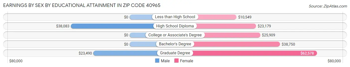 Earnings by Sex by Educational Attainment in Zip Code 40965