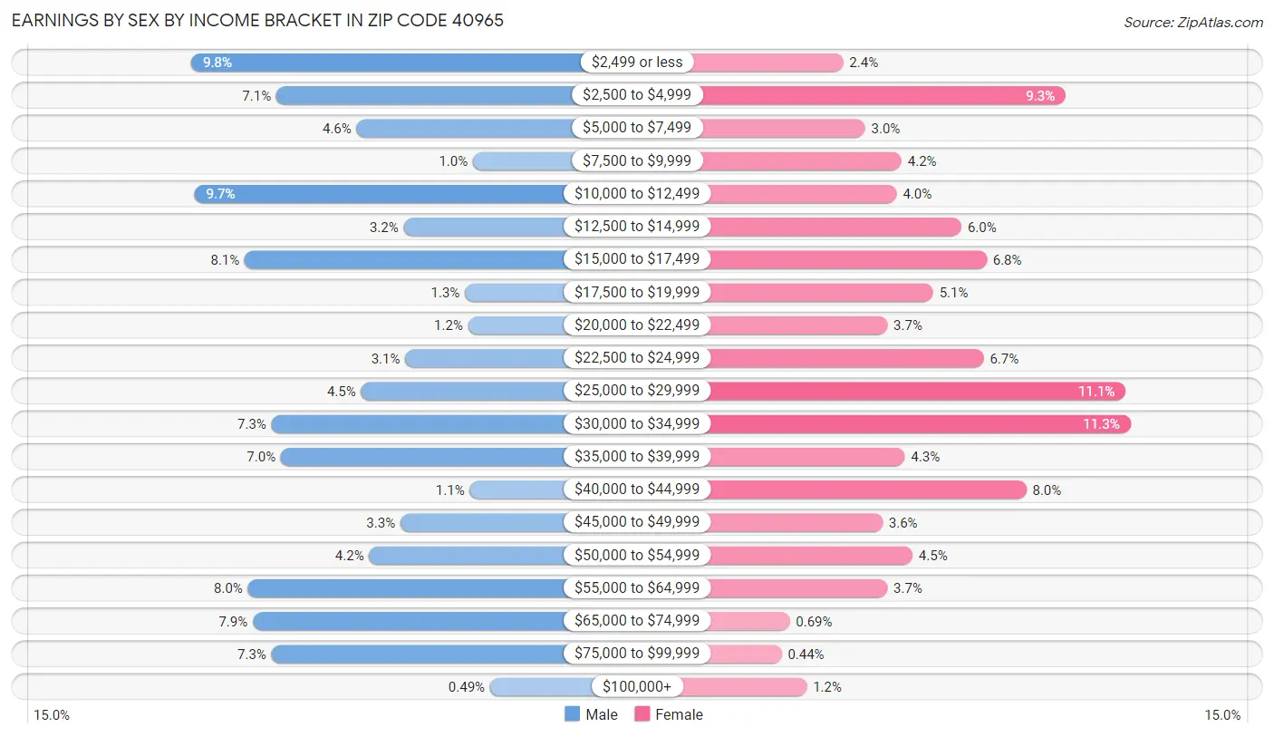 Earnings by Sex by Income Bracket in Zip Code 40965