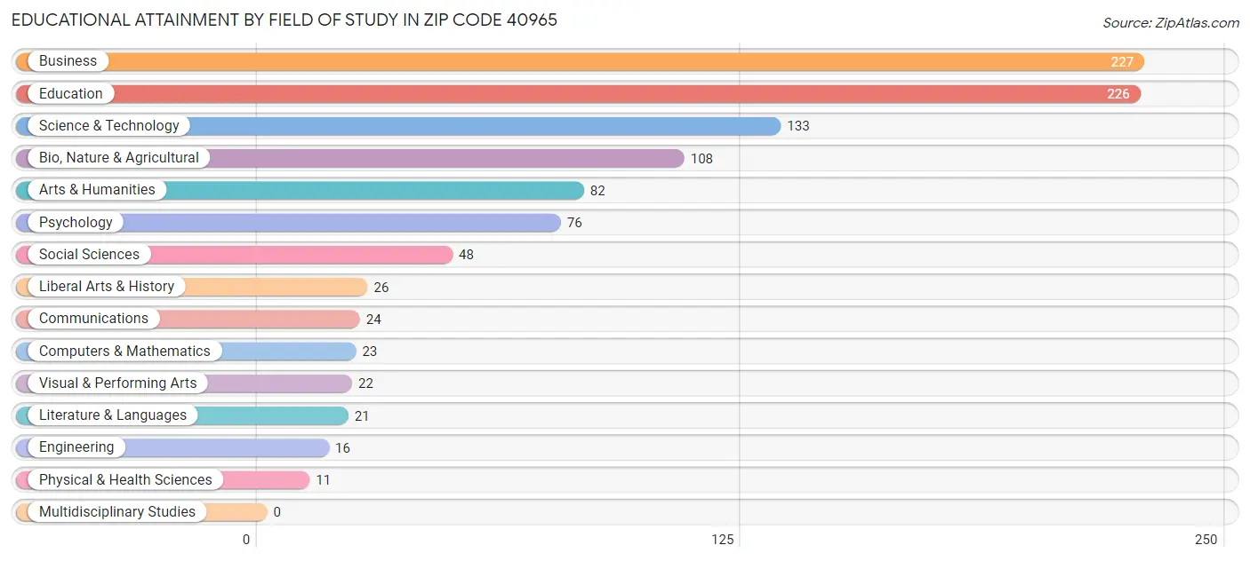 Educational Attainment by Field of Study in Zip Code 40965