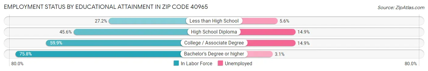 Employment Status by Educational Attainment in Zip Code 40965