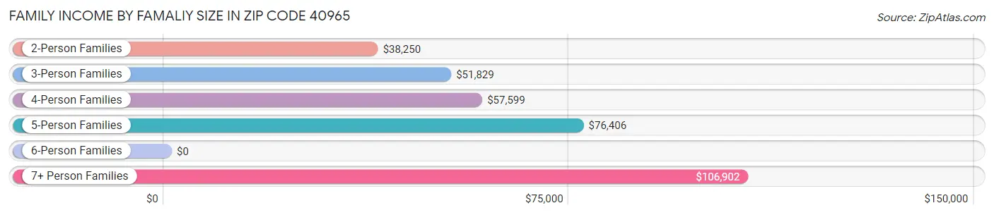 Family Income by Famaliy Size in Zip Code 40965
